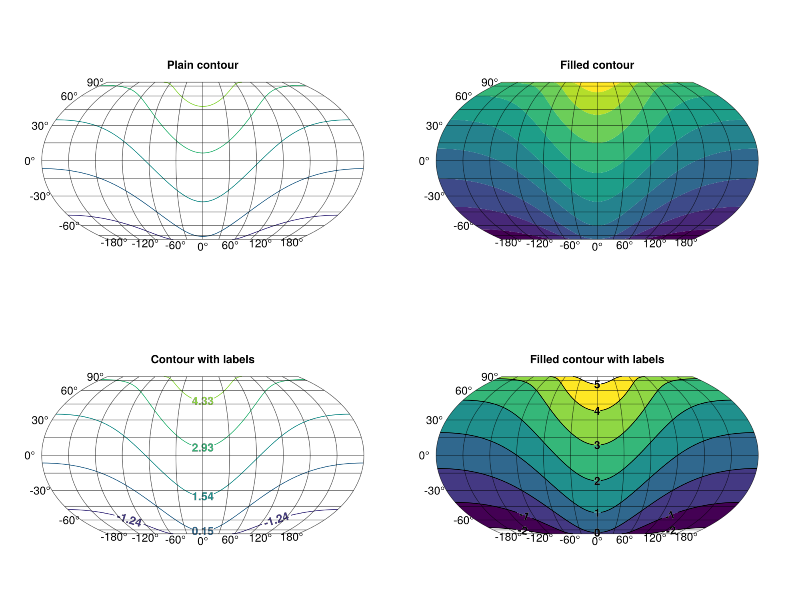 examples/contours